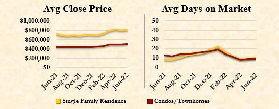 Average Sold Prices and Days on Market - Denver Single Family and Condos for July 2022