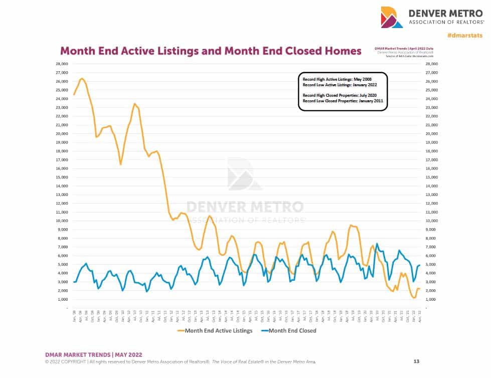 Sold Vs Active Inventory May 2022