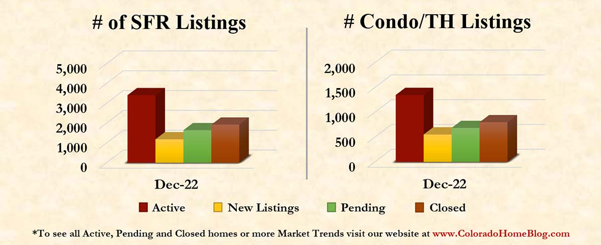 Number of Listings - Denver Single Family and Condos in July 2022