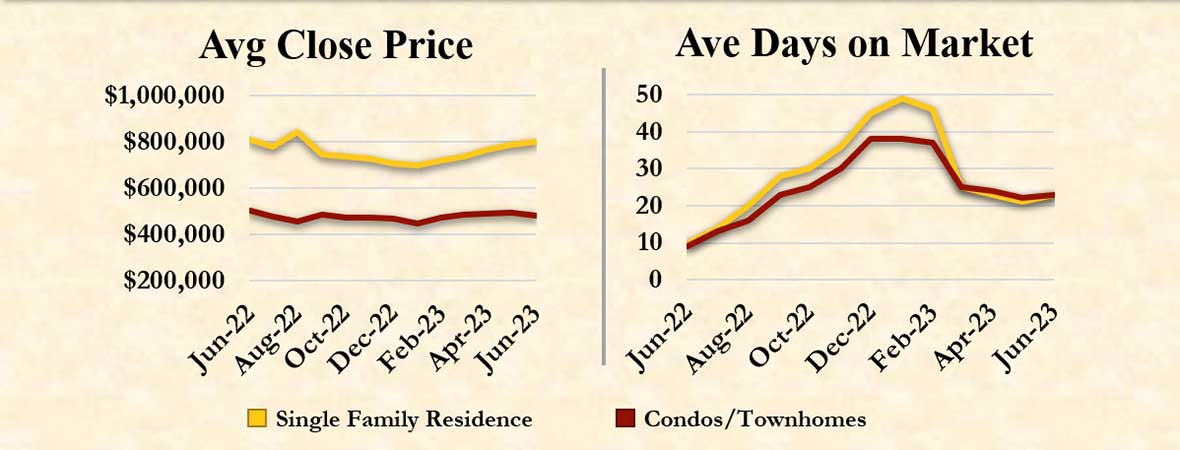 Average Sold Prices and Days on Market - Denver Single Family and Condos for July 2022