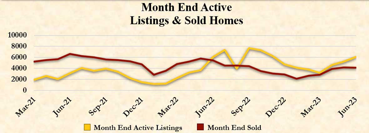 Month End Active and Sold Homes in Denver - July 2022