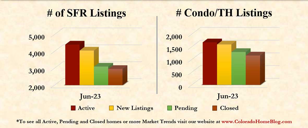 Number of Listings - Denver Single Family and Condos in July 2022